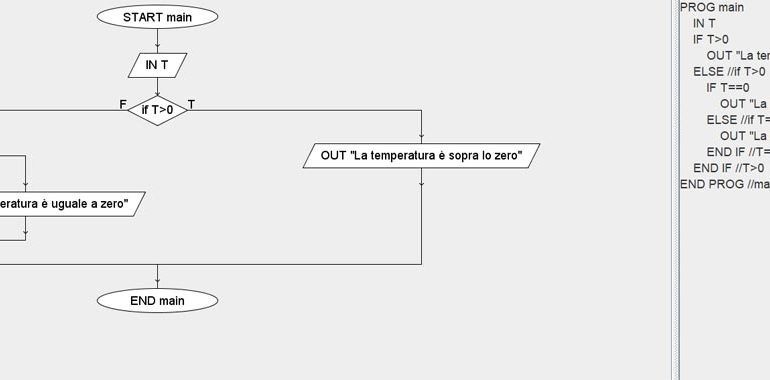 Diagrammi Di Flusso Utilizzare Diagrammi Per Gli Algoritmi