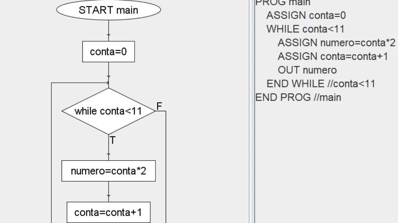 Tabellina Del 2 Diagrammi Di Flusso Per Il Calcolo Della Tabellina